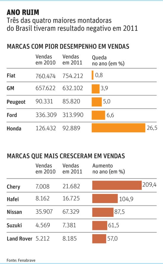 Ford, GM, Peugeot, Honda e Fiat registram queda em vendas no Brasil em 2011
