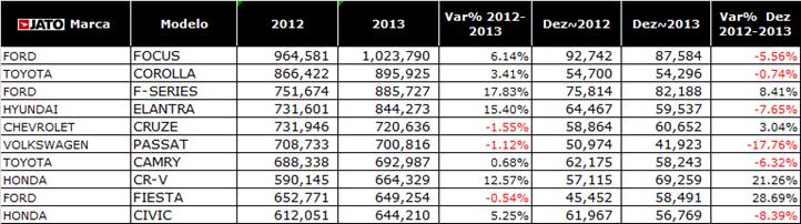 Jato Dynamics/Divulgação carros-mais-vendidos-mundo-2013