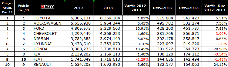 Jato Dynamics/Divulgação marcas-carros-mais-vendidas-mundo-2013