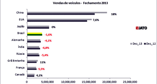 Jato Dynamics/Divulgação vendas-carros-2013-mundo