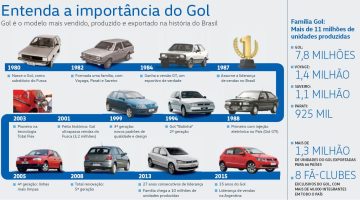 Historia-Volkswagen-Gol-Brasil