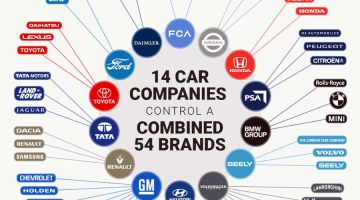 Grupos automotivos que controlam todas as marcas