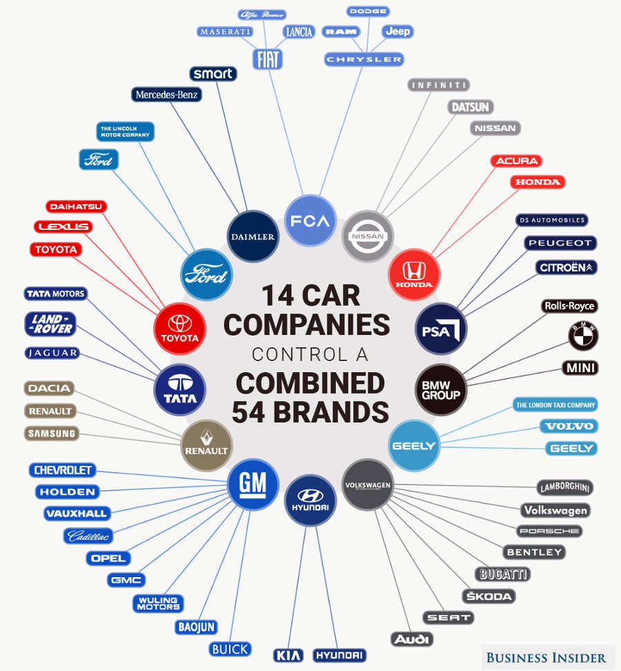Grupos automotivos que controlam todas as marcas