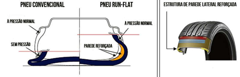 Pneu Run Flat