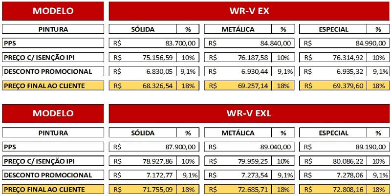 Preços do Honda WR-V EX e EXL para PcD