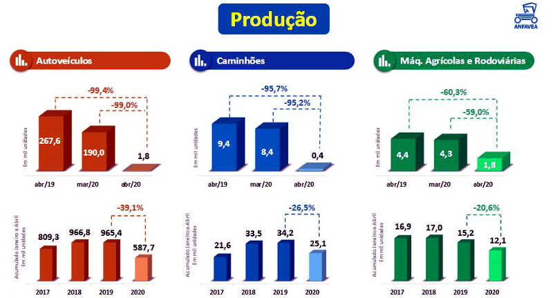 Indústria automobilística nacional tem maior tombo da história