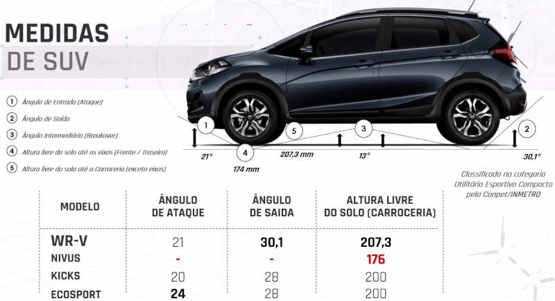 Honda/Divulgação Honda WR-V 2021 SUV