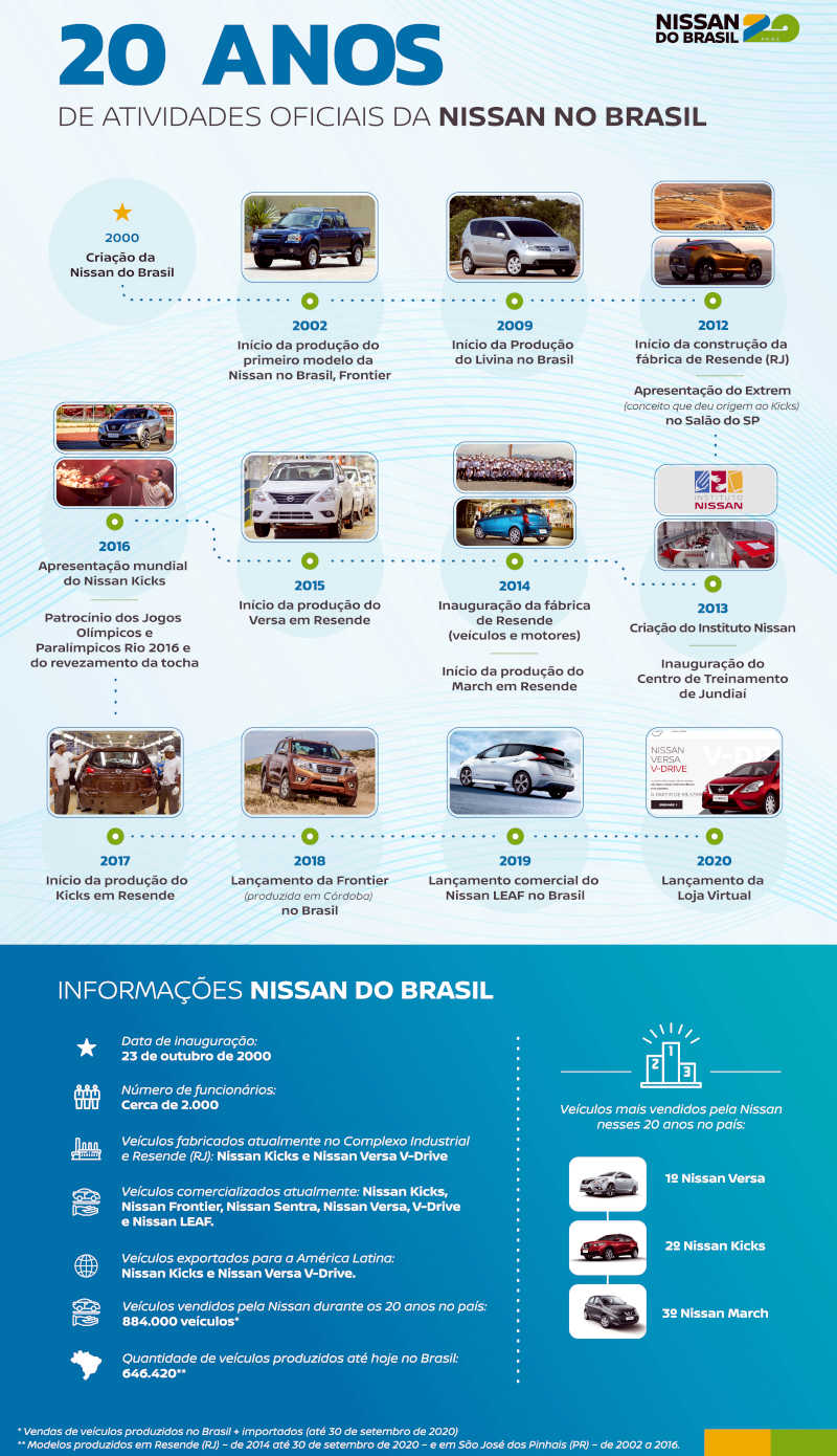 20 anos da Nissan no Brasil