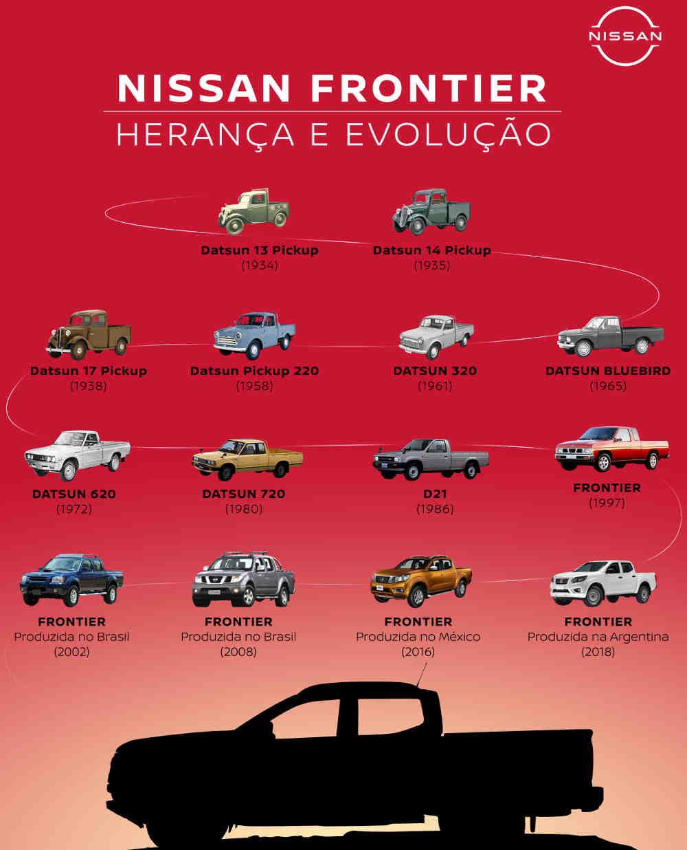 histórico de picapes da Nissan