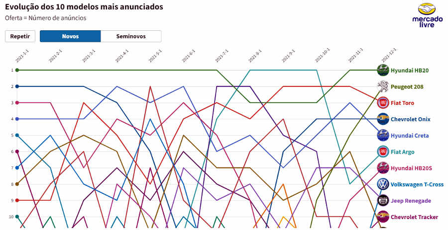 Mercado Livre / Reprodução Gráfico da pesquisa dos carros novos mais procurados em 2021 Mercado Livre