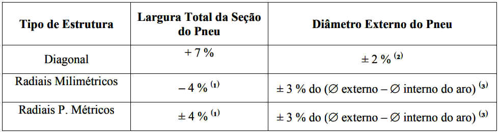 Tabela com informações sobre a diferença de medidas de pneus no Brasil